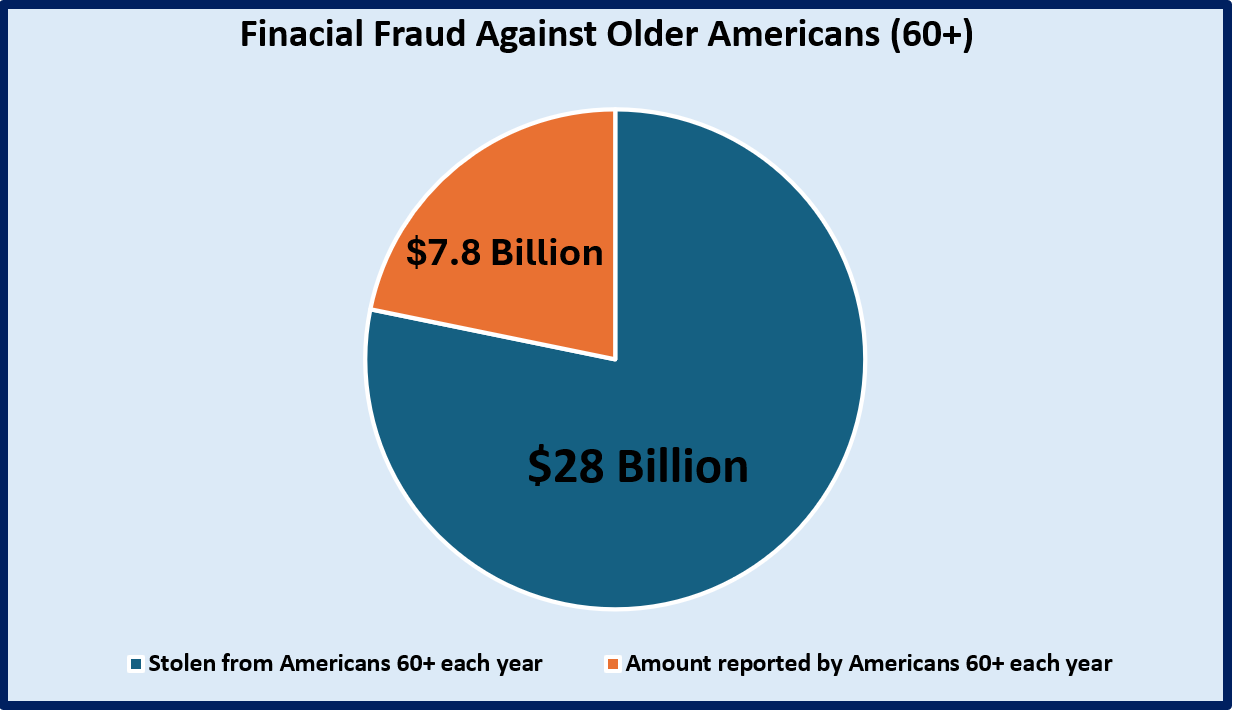 Finacial Fraud Against Older Americans